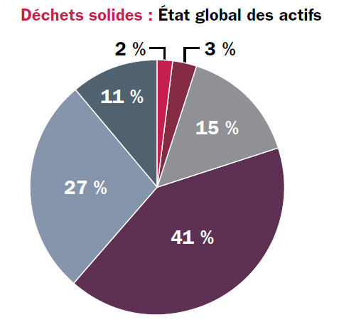 Diagramme circulaire : État global des actifs – Très mauvais – 2 %; Mauvais – 3 %; Passable – 15 %; Bon – 41 %; Très bon – 27 %; Inconnu – 11 %