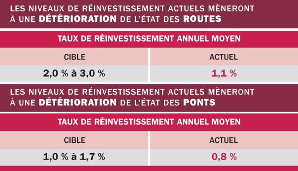 Les ponts, routes et les trottoirs en chiffres