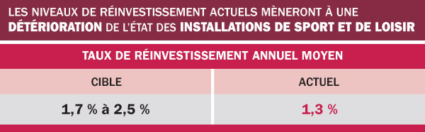 Les installations de sport et de loisir en chiffres